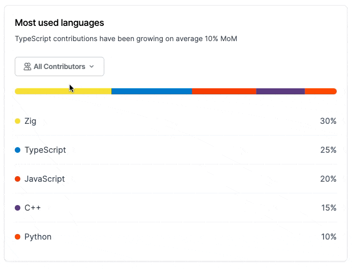 A graph component showing the most used programming languages with a horizontal bar that has different colours whose widths are the percentage of each most used language. As items are hovered or given focus with the keyboard, the associate language text and percentage is bolded.